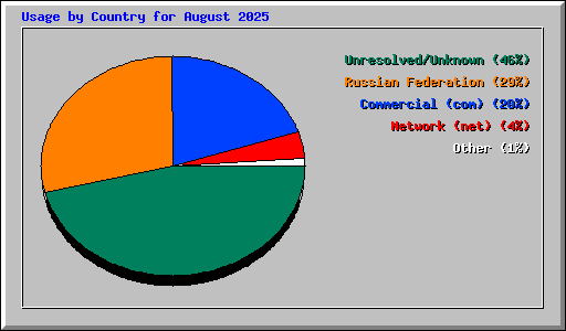 Usage by Country for August 2025