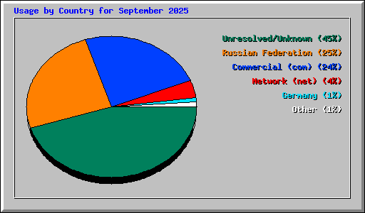 Usage by Country for September 2025