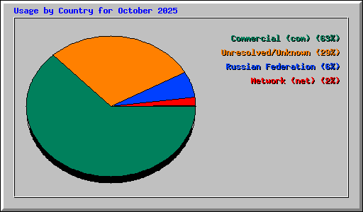 Usage by Country for October 2025