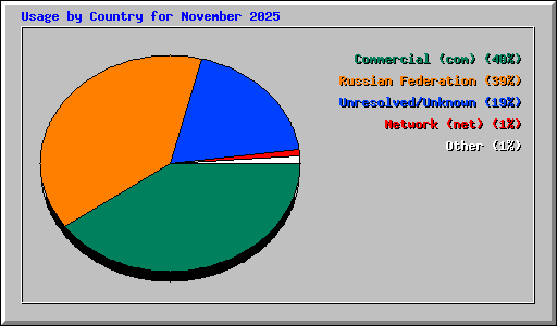 Usage by Country for November 2025