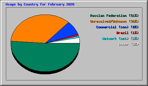 Usage by Country for February 2026