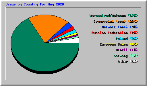 Usage by Country for May 2026
