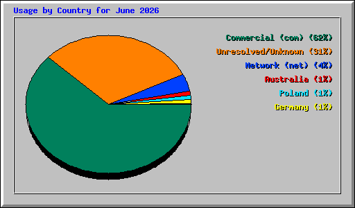 Usage by Country for June 2026