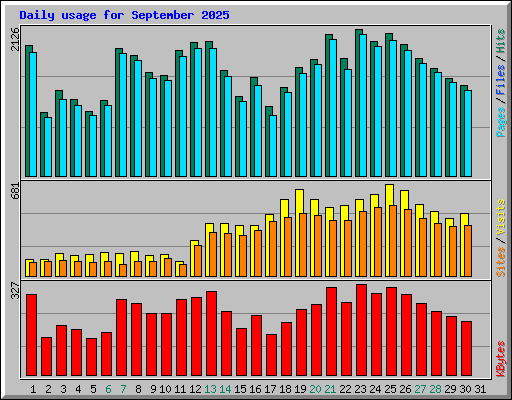 Daily usage for September 2025