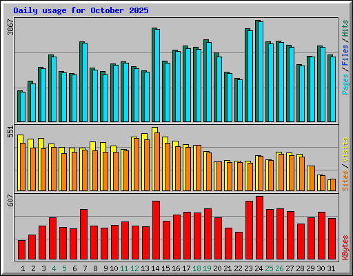 Daily usage for October 2025