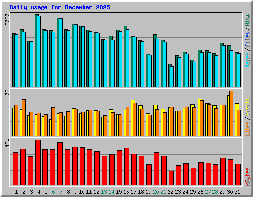Daily usage for December 2025