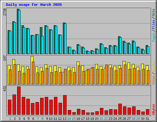Daily usage for March 2026