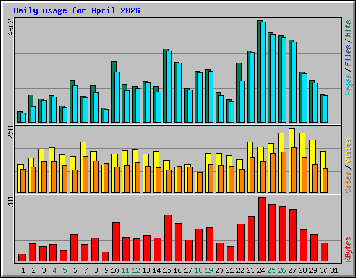Daily usage for April 2026
