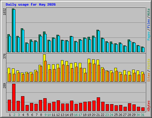 Daily usage for May 2026