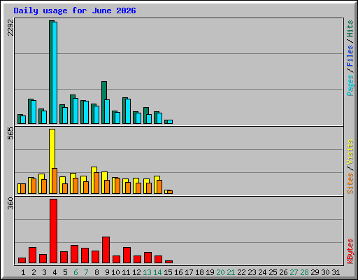 Daily usage for June 2026