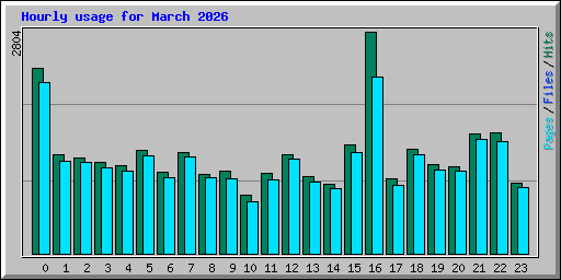 Hourly usage for March 2026